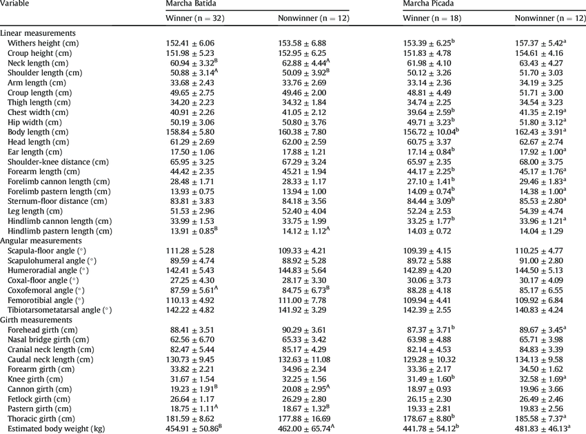 https://www.researchgate.net/profile/Raphael_Costa6/publication/323314053/figure/tbl1/AS:614210400698387@1523450579540/and-standard-deviations-for-morphometric-measurements-of-show-winning-and-nonwinning.png